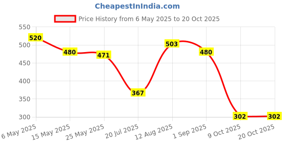 amazon.in rupa Men's Solid Regular Fit Vest rupa Price History Graph from 6 May 2025 to 20 Oct 2025