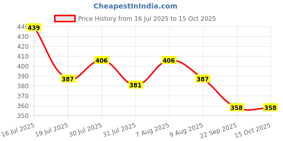 amazon.in dollar bigboss Men's Solid Regular Fit Vest dollar bigboss Price History Graph from 16 Jul 2025 to 14 Oct 2025