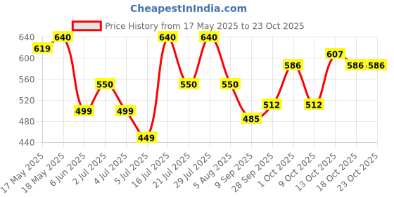 amazon.in vip Men's Solid Regular Fit Vest vip Price History Graph from 17 May 2025 to 23 Oct 2025