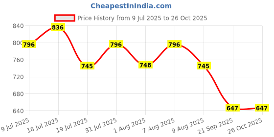 amazon.in dollar bigboss Men's Solid Regular Fit Vest dollar bigboss Price History Graph from 9 Jul 2025 to 25 Oct 2025