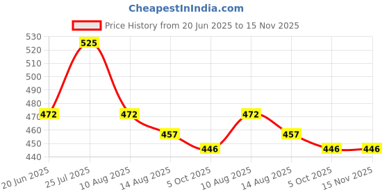 amazon.in vip Men's Solid Regular Fit Vest vip Price History Graph from 20 Jun 2025 to 15 Nov 2025