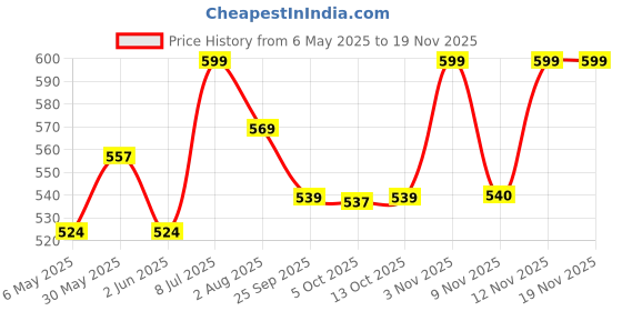 amazon.in u.s. polo assn. Men's Solid Regular Fit Vest u.s. polo assn. Price History Graph from 6 May 2025 to 18 Nov 2025