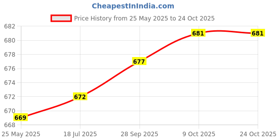 amazon.in vip Men's Solid Regular Fit Vest vip Price History Graph from 25 May 2025 to 23 Oct 2025