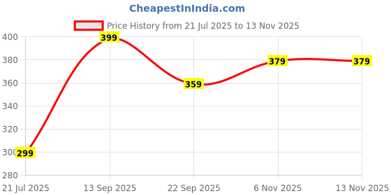 amazon.in levi's Men's Solid Regular Fit Vest levi's Price History Graph from 21 Jul 2025 to 11 Nov 2025