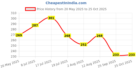 amazon.in dollar bigboss Men's Solid Regular Fit Vest dollar bigboss Price History Graph from 20 May 2025 to 25 Oct 2025