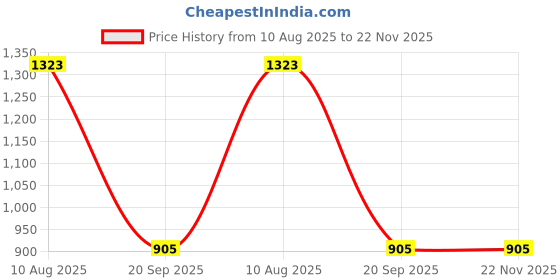 amazon.in dollar bigboss Men's Solid Regular Fit Vest dollar bigboss Price History Graph from 10 Aug 2025 to 21 Nov 2025