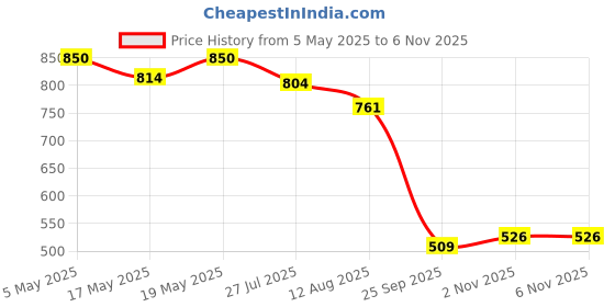amazon.in vip Men's Solid Regular Fit Vest vip Price History Graph from 5 May 2025 to 5 Nov 2025