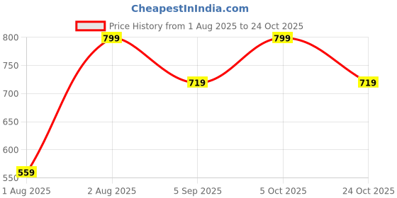 amazon.in puma Men's Solid Regular Fit Vest puma Price History Graph from 1 Aug 2025 to 24 Oct 2025