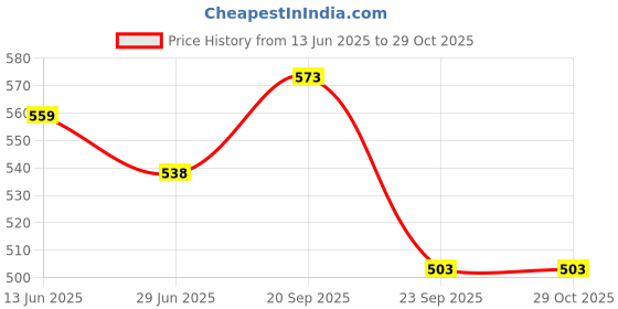 amazon.in street 808 by pantaloons Men's Solid Regular Fit Vest street 808 by pantaloons Price History Graph from 13 Jun 2025 to 28 Oct 2025