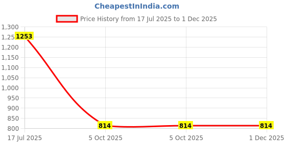 amazon.in dollar bigboss Men's Solid Regular Fit Vest dollar bigboss Price History Graph from 17 Jul 2025 to 30 Nov 2025
