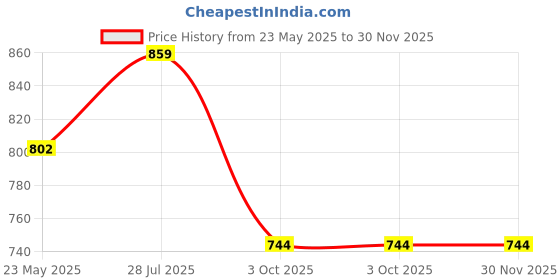 amazon.in dollar bigboss Men's Solid Regular Fit Vest dollar bigboss Price History Graph from 23 May 2025 to 29 Nov 2025