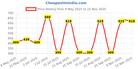 amazon.in vip Men's Solid Regular Fit Vest vip Price History Graph from 9 May 2025 to 15 Nov 2025