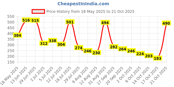 amazon.in vip Men's Solid Regular Fit Vest vip Price History Graph from 18 May 2025 to 21 Oct 2025
