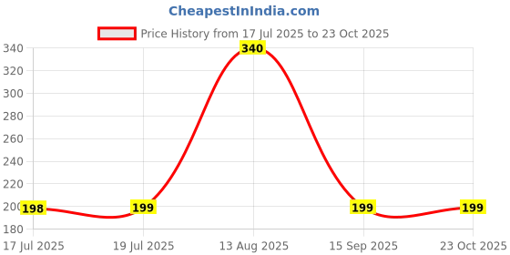 amazon.in bonjour Men's Solid Regular Fit Vest bonjour Price History Graph from 17 Jul 2025 to 23 Oct 2025