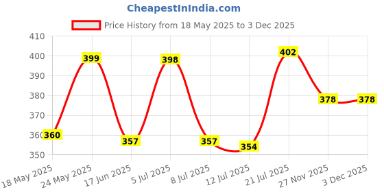amazon.in vip Men's Solid Regular Fit Vest vip Price History Graph from 18 May 2025 to 2 Dec 2025