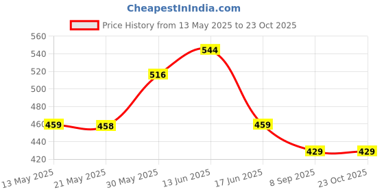 amazon.in vip Men's Solid Regular Fit Vest vip Price History Graph from 13 May 2025 to 23 Oct 2025