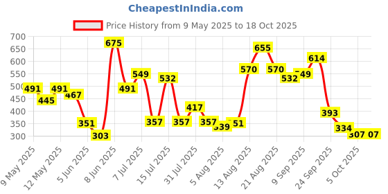 amazon.in levi's Men's Solid Regular Fit Vest levi's Price History Graph from 9 May 2025 to 18 Oct 2025