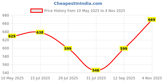 amazon.in levi's Men's Solid Regular Fit Vest levi's Price History Graph from 10 May 2025 to 4 Nov 2025