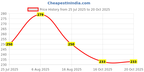 amazon.in dollar bigboss Men's Solid Regular Fit Vest dollar bigboss Price History Graph from 25 Jul 2025 to 20 Oct 2025