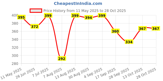 amazon.in pepe jeans Men's Solid Regular Fit Vest pepe jeans Price History Graph from 11 May 2025 to 28 Oct 2025