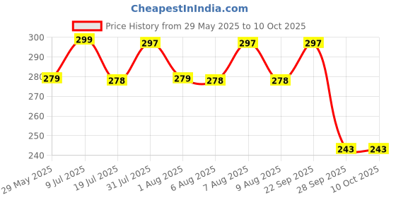 amazon.in dollar bigboss Men's Solid Regular Fit Vest dollar bigboss Price History Graph from 29 May 2025 to 10 Oct 2025