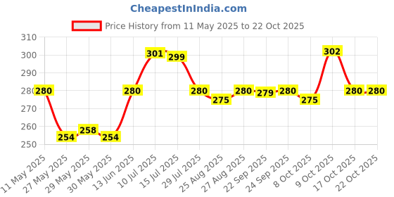 amazon.in dixcy scott Men's Solid Regular Fit Vest dixcy scott Price History Graph from 11 May 2025 to 21 Oct 2025