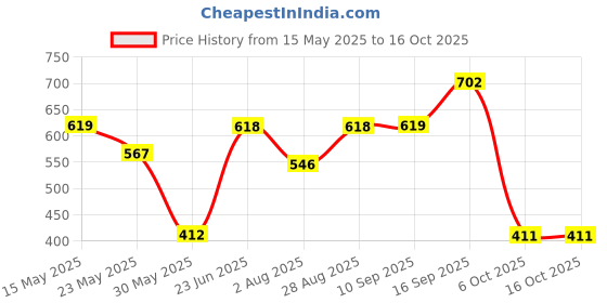 amazon.in levi's Men's Solid Regular Fit Vest levi's Price History Graph from 15 May 2025 to 16 Oct 2025