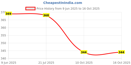 amazon.in dollar bigboss Men's Solid Regular Fit Vest dollar bigboss Price History Graph from 9 Jun 2025 to 16 Oct 2025