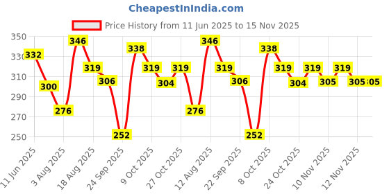 amazon.in vip Men's Solid Regular Fit Vest vip Price History Graph from 11 Jun 2025 to 15 Nov 2025