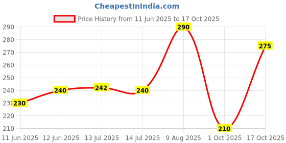 amazon.in vip Men's Solid Regular Fit Vest vip Price History Graph from 11 Jun 2025 to 17 Oct 2025