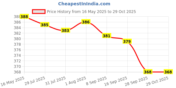 amazon.in sporto Men's Solid Regular Fit Vest sporto Price History Graph from 16 May 2025 to 29 Oct 2025