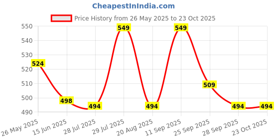 amazon.in u.s. polo assn. Men's Solid Regular Fit Vest u.s. polo assn. Price History Graph from 26 May 2025 to 22 Oct 2025