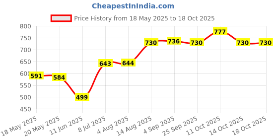 amazon.in vip Men's Solid Regular Fit Vest vip Price History Graph from 18 May 2025 to 18 Oct 2025