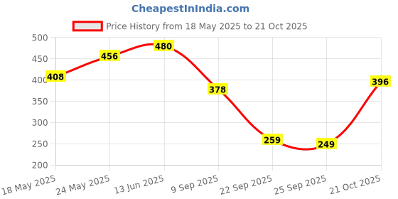 amazon.in vip Men's Solid Regular Fit Vest vip Price History Graph from 18 May 2025 to 21 Oct 2025