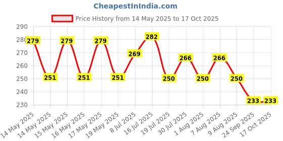 amazon.in dollar bigboss Men's Solid Regular Fit Vest dollar bigboss Price History Graph from 14 May 2025 to 16 Oct 2025