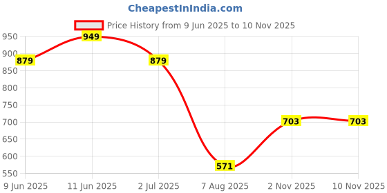 amazon.in levi's Men's Solid Regular Fit Vest levi's Price History Graph from 9 Jun 2025 to 2 Nov 2025