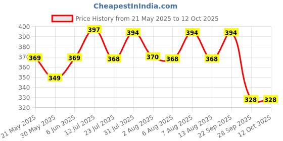 amazon.in dollar bigboss Men's Solid Regular Fit Vest dollar bigboss Price History Graph from 21 May 2025 to 12 Oct 2025