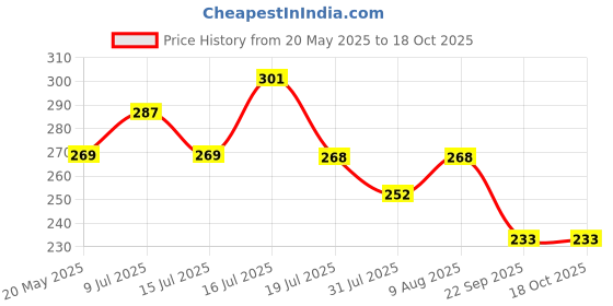 amazon.in dollar bigboss Men's Solid Regular Fit Vest dollar bigboss Price History Graph from 20 May 2025 to 18 Oct 2025