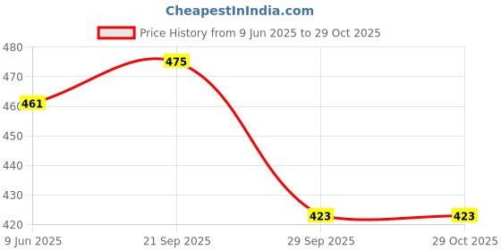 amazon.in sporto Men's Solid Regular Fit Vest sporto Price History Graph from 9 Jun 2025 to 28 Oct 2025