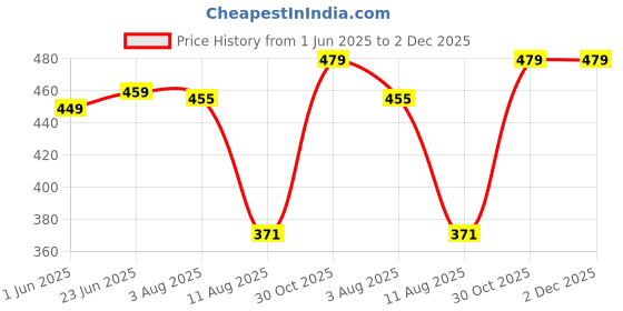 amazon.in underjeans Men's Solid Regular Fit Vest underjeans Price History Graph from 1 Jun 2025 to 2 Dec 2025