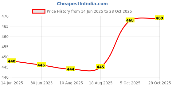 amazon.in rupa Men's Solid Regular Fit Vest rupa Price History Graph from 14 Jun 2025 to 28 Oct 2025