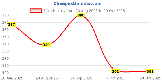 amazon.in rupa Men's Solid Regular Fit Vest rupa Price History Graph from 10 Aug 2025 to 28 Oct 2025