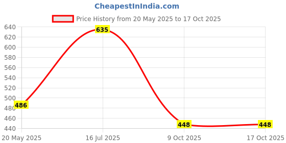 amazon.in dollar bigboss Men's Solid Regular Fit Vest dollar bigboss Price History Graph from 20 May 2025 to 16 Oct 2025