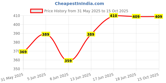 amazon.in damensch Men's Solid Regular Fit Vest damensch Price History Graph from 31 May 2025 to 15 Oct 2025