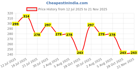 amazon.in dollar bigboss Men's Solid Regular Fit Vest dollar bigboss Price History Graph from 12 Jul 2025 to 21 Nov 2025