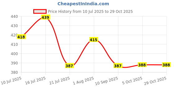 amazon.in dollar bigboss Men's Solid Regular Fit Vest dollar bigboss Price History Graph from 10 Jul 2025 to 29 Oct 2025