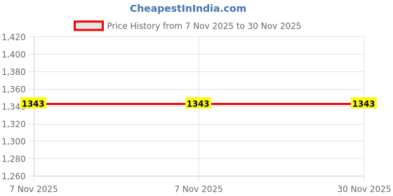 amazon.in dollar bigboss Men's Solid Regular Fit Vest dollar bigboss Price History Graph from 7 Nov 2025 to 29 Nov 2025