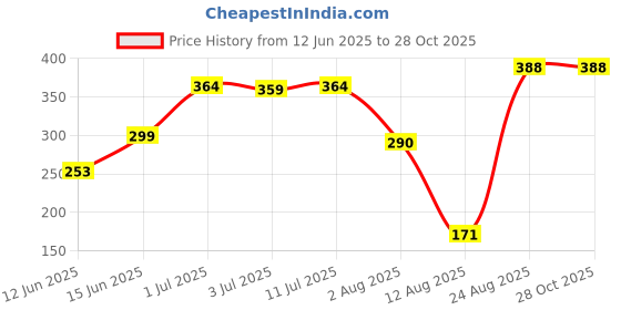 amazon.in sporto Men's Solid Regular Fit Vest sporto Price History Graph from 12 Jun 2025 to 28 Oct 2025