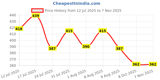 amazon.in dollar bigboss Men's Solid Regular Fit Vest dollar bigboss Price History Graph from 12 Jul 2025 to 6 Nov 2025