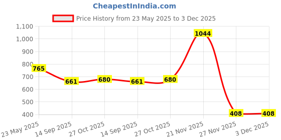 amazon.in vip Men's Solid Regular Fit Vest vip Price History Graph from 23 May 2025 to 2 Dec 2025